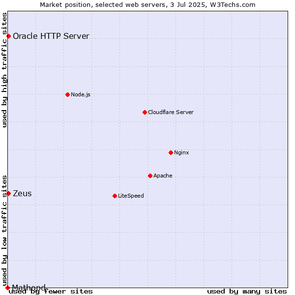 Market position of Zeus vs. Oracle HTTP Server vs. Mathopd
