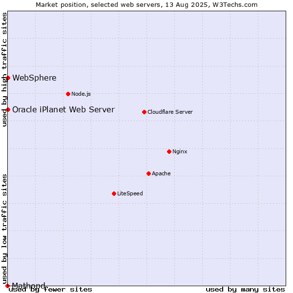 Market position of WebSphere vs. Oracle iPlanet Web Server vs. Mathopd