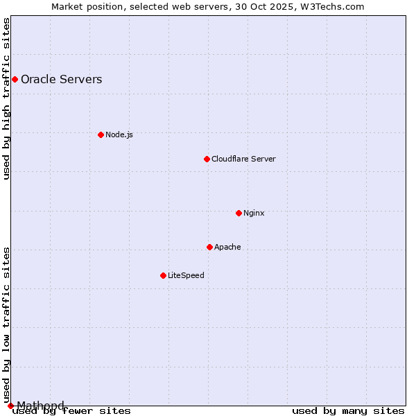 Market position of Oracle Servers vs. Mathopd