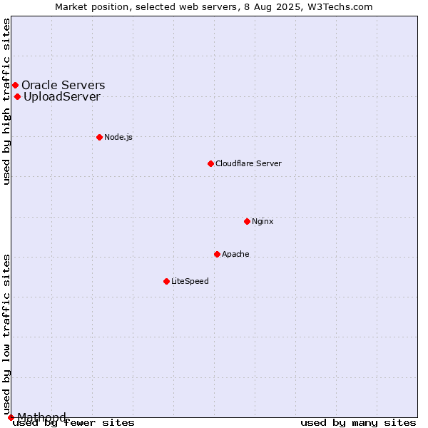Market position of UploadServer vs. Oracle Servers vs. Mathopd