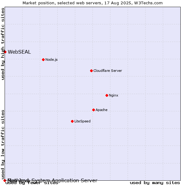 Market position of WebSEAL vs. Sun Java System Application Server vs. Mathopd