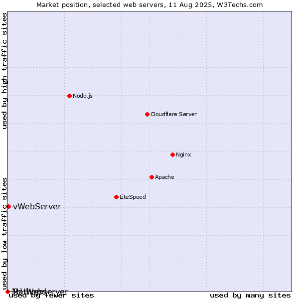 Market position of vWebServer vs. Mathopd vs. Tcl-Webserver
