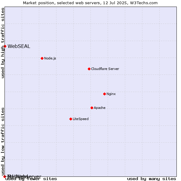 Market position of WebSEAL vs. Mathopd vs. Tcl-Webserver