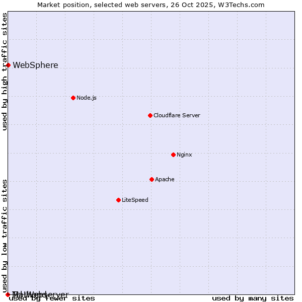 Market position of WebSphere vs. Tcl-Webserver vs. Mathopd