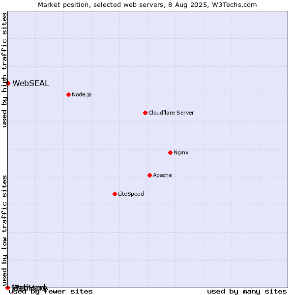 Market position of WebSEAL vs. Mathopd vs. WebHare