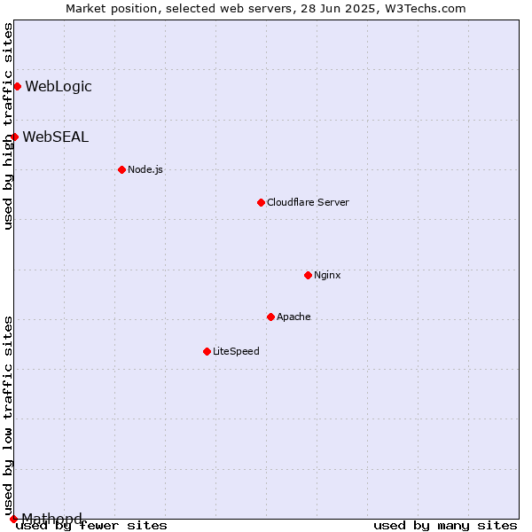 Market position of WebLogic vs. WebSEAL vs. Mathopd