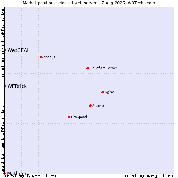 Market position of WEBrick vs. WebSEAL vs. Mathopd