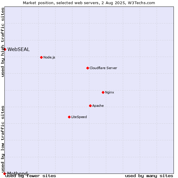 Market position of WebSEAL vs. Mathopd