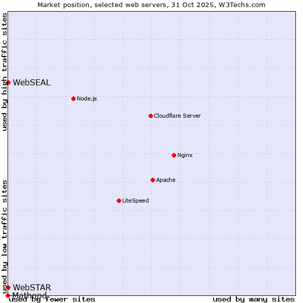 Market position of WebSEAL vs. WebSTAR vs. Mathopd