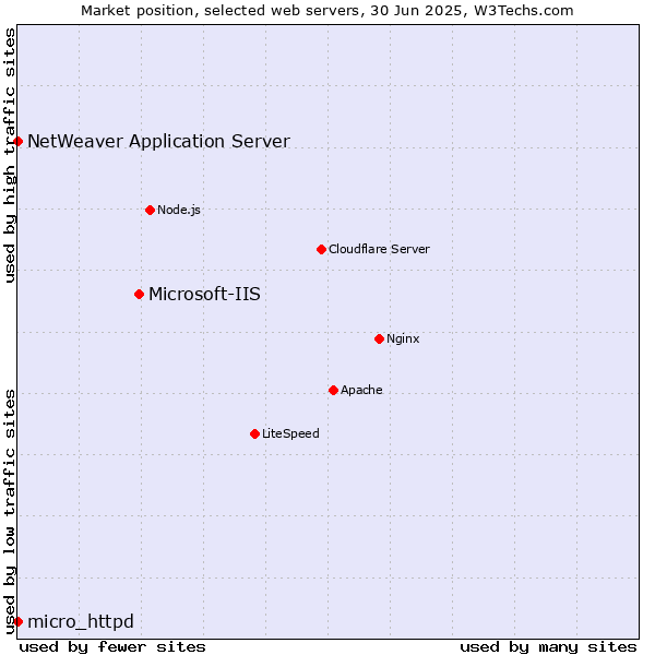 Market position of Microsoft-IIS vs. NetWeaver Application Server vs. micro_httpd