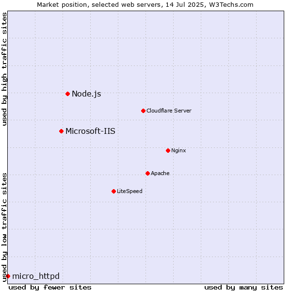 Market position of Node.js vs. Microsoft-IIS vs. micro_httpd