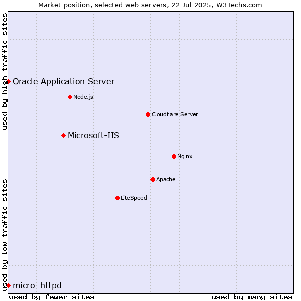 Market position of Microsoft-IIS vs. Oracle Application Server vs. micro_httpd
