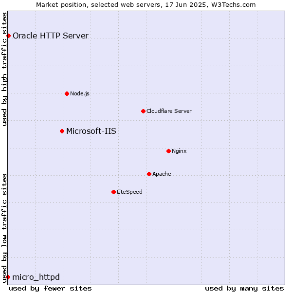 Market position of Microsoft-IIS vs. Oracle HTTP Server vs. micro_httpd
