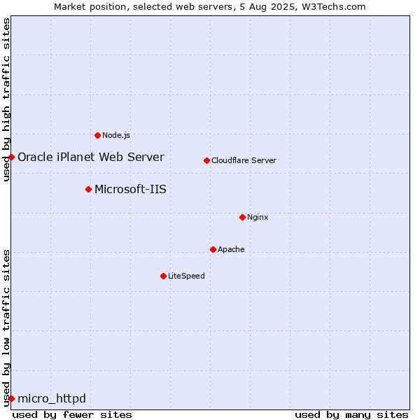 Market position of Microsoft-IIS vs. micro_httpd vs. Oracle iPlanet Web Server