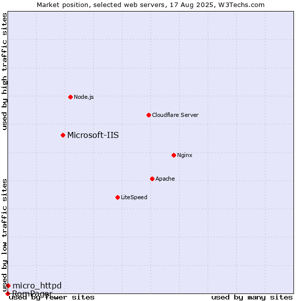 Market position of Microsoft-IIS vs. micro_httpd vs. RomPager