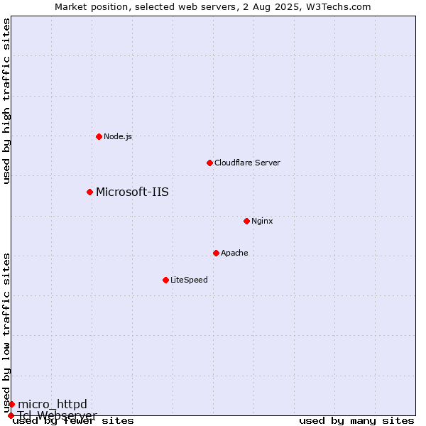Market position of Microsoft-IIS vs. micro_httpd vs. Tcl-Webserver
