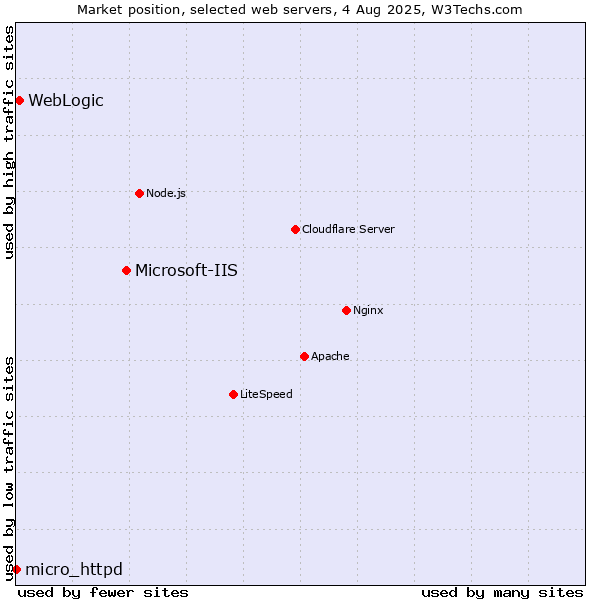 Market position of Microsoft-IIS vs. WebLogic vs. micro_httpd
