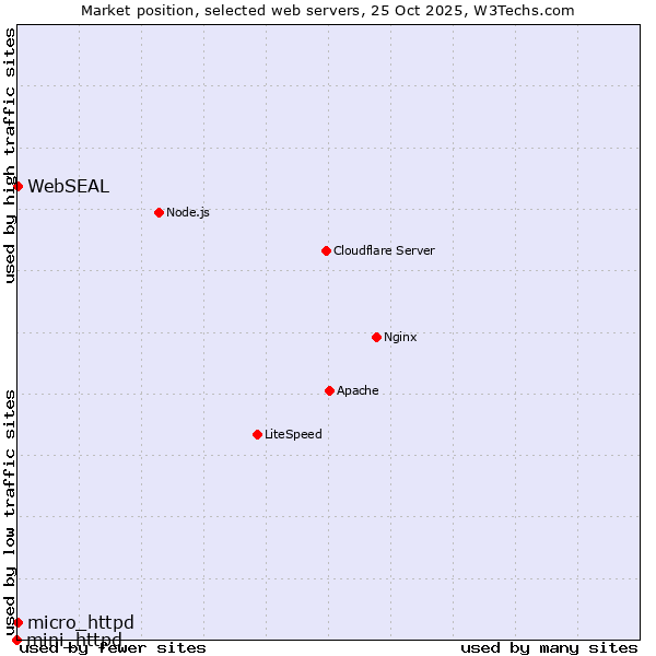 Market position of WebSEAL vs. micro_httpd vs. mini_httpd