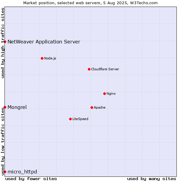 Market position of Mongrel vs. NetWeaver Application Server vs. micro_httpd
