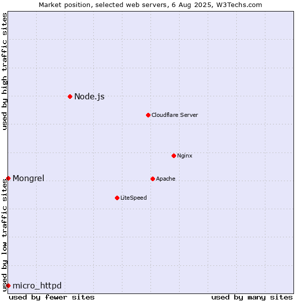 Market position of Node.js vs. Mongrel vs. micro_httpd