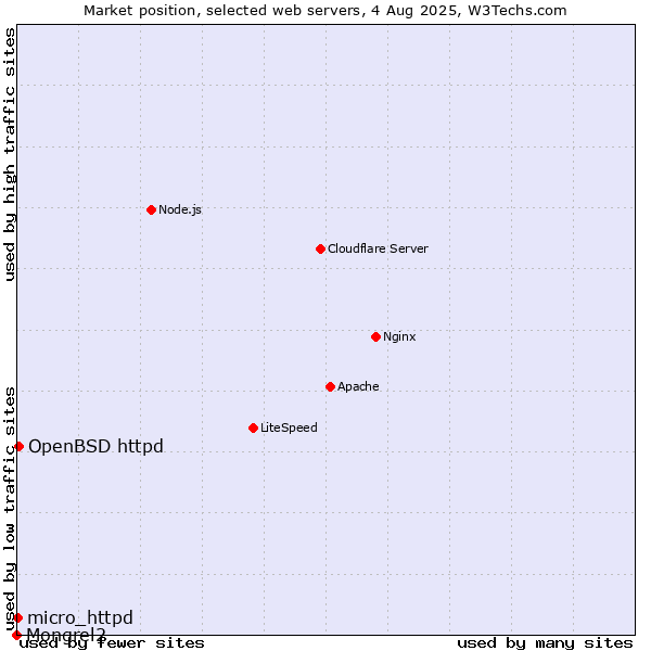 Market position of OpenBSD httpd vs. micro_httpd vs. Mongrel2