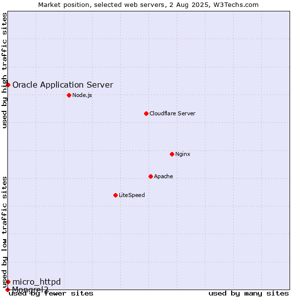 Market position of Oracle Application Server vs. micro_httpd vs. Mongrel2