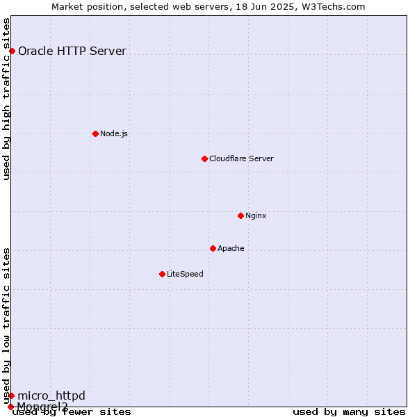 Market position of Oracle HTTP Server vs. micro_httpd vs. Mongrel2