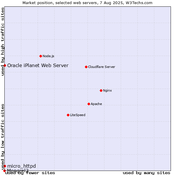 Market position of micro_httpd vs. Oracle iPlanet Web Server vs. Mongrel2