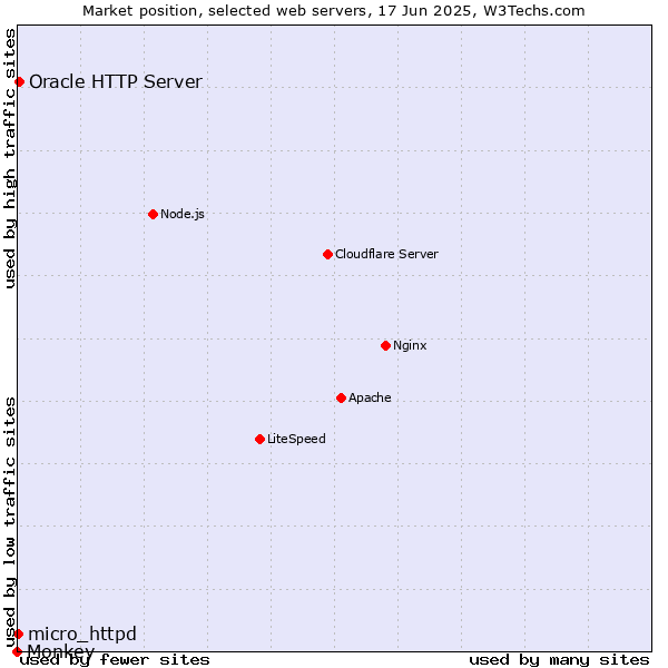 Market position of Oracle HTTP Server vs. micro_httpd vs. Monkey