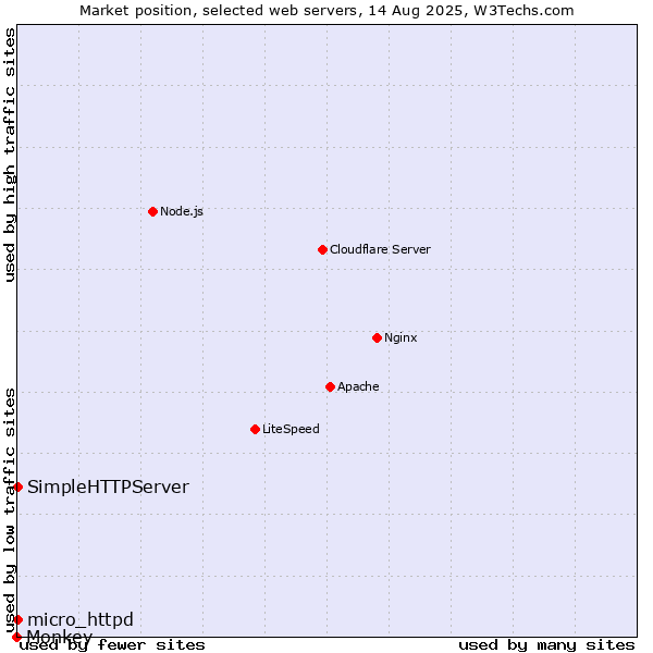 Market position of SimpleHTTPServer vs. micro_httpd vs. Monkey