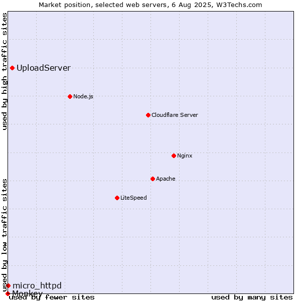 Market position of UploadServer vs. micro_httpd vs. Monkey