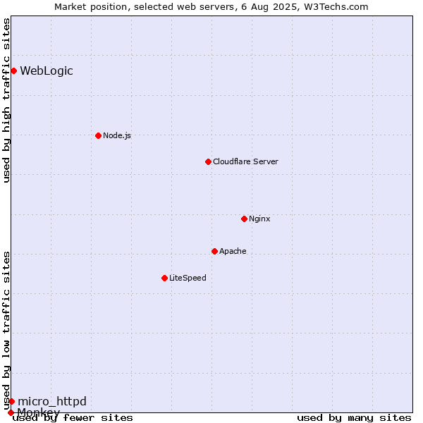 Market position of WebLogic vs. micro_httpd vs. Monkey