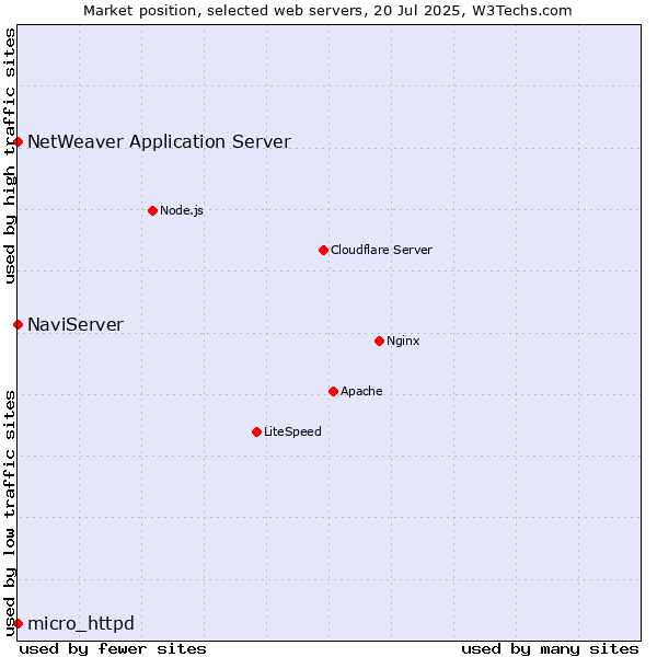 Market position of NaviServer vs. NetWeaver Application Server vs. micro_httpd