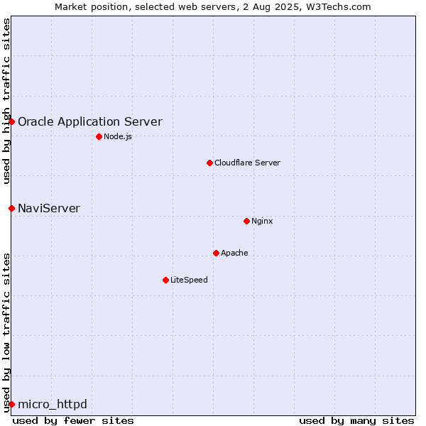 Market position of NaviServer vs. Oracle Application Server vs. micro_httpd