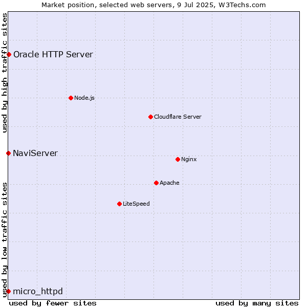 Market position of Oracle HTTP Server vs. NaviServer vs. micro_httpd