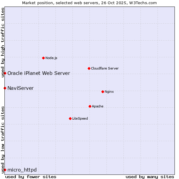 Market position of NaviServer vs. Oracle iPlanet Web Server vs. micro_httpd