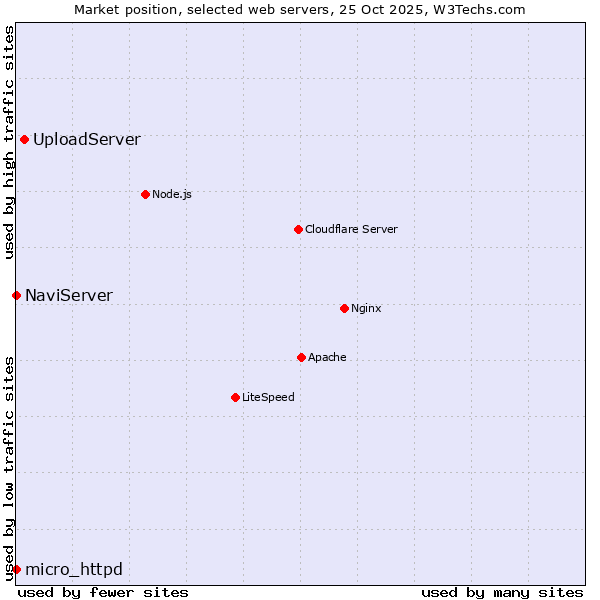 Market position of UploadServer vs. NaviServer vs. micro_httpd
