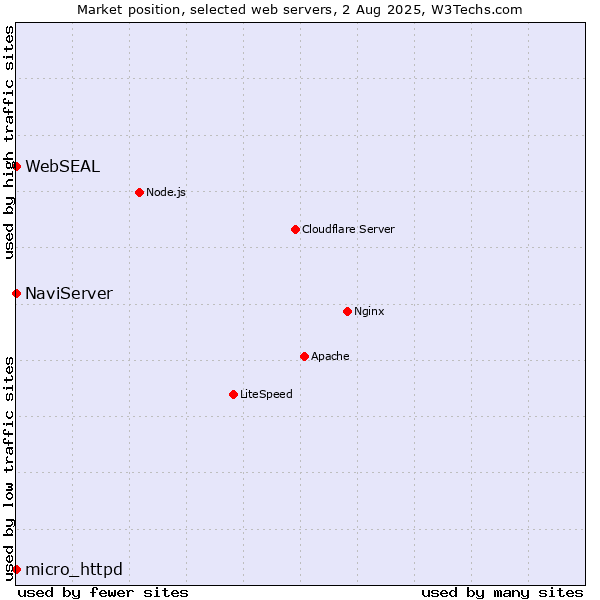 Market position of NaviServer vs. micro_httpd vs. WebSEAL