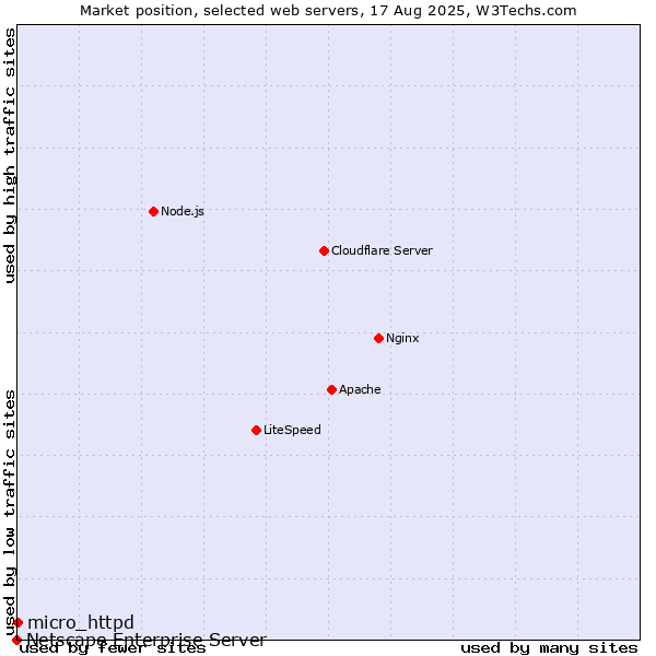 Market position of micro_httpd vs. Netscape Enterprise Server