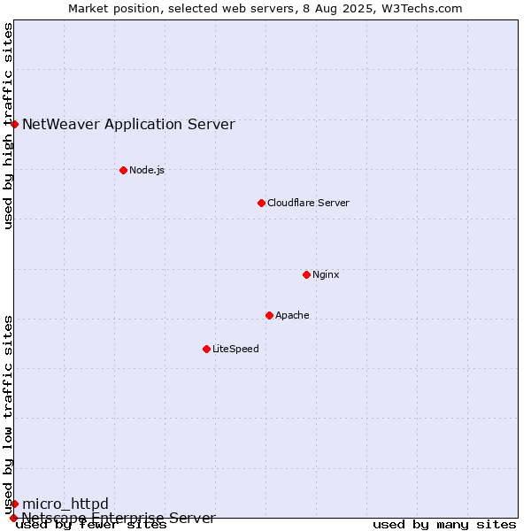 Market position of NetWeaver Application Server vs. micro_httpd vs. Netscape Enterprise Server