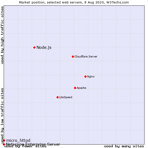 Market position of Node.js vs. micro_httpd vs. Netscape Enterprise Server