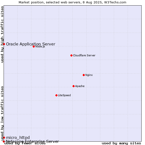 Market position of Oracle Application Server vs. micro_httpd vs. Netscape Enterprise Server