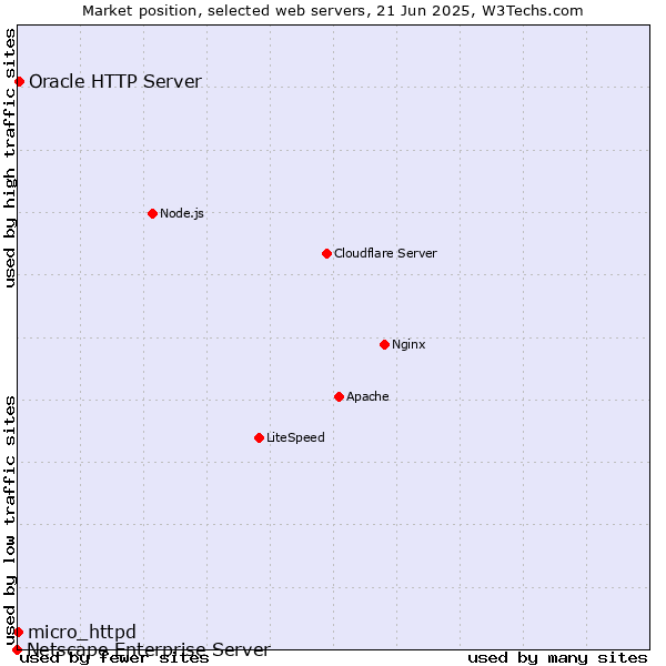 Market position of Oracle HTTP Server vs. micro_httpd vs. Netscape Enterprise Server