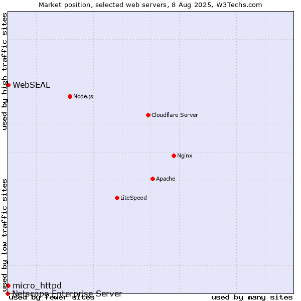 Market position of micro_httpd vs. WebSEAL vs. Netscape Enterprise Server