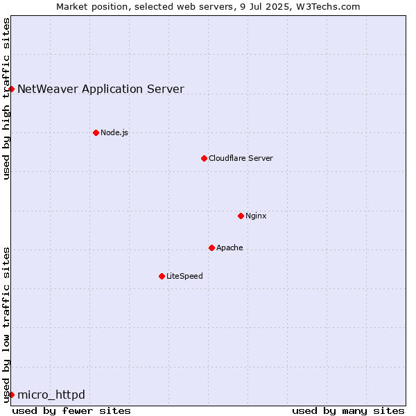 Market position of NetWeaver Application Server vs. micro_httpd