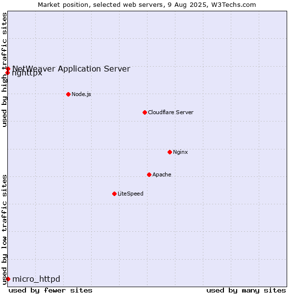 Market position of NetWeaver Application Server vs. micro_httpd vs. nghttpx