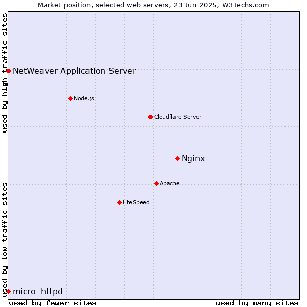 Market position of Nginx vs. NetWeaver Application Server vs. micro_httpd