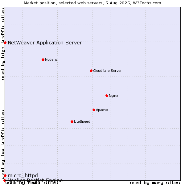 Market position of NetWeaver Application Server vs. micro_httpd vs. Noelios Restlet Engine