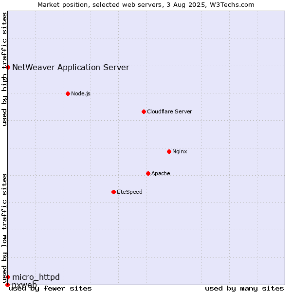 Market position of NetWeaver Application Server vs. micro_httpd vs. nxweb