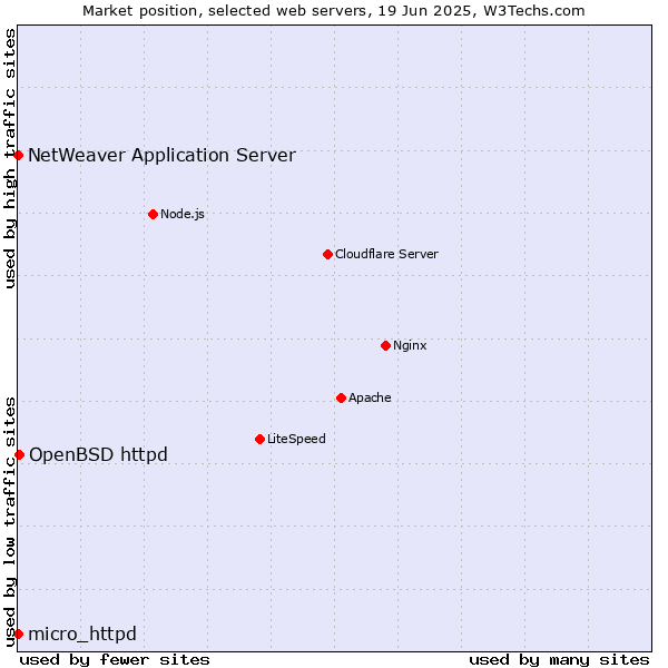 Market position of OpenBSD httpd vs. NetWeaver Application Server vs. micro_httpd